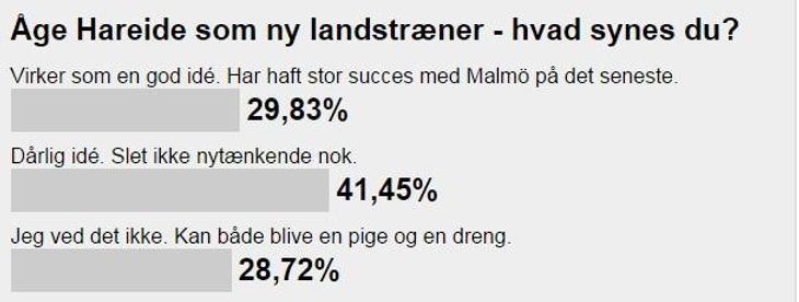 Hareide Som Dansk Landstræner Her Er Folkets Dom Ekstra Bladet 