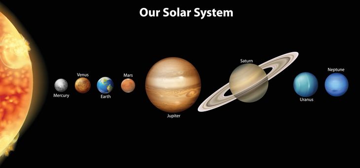 Vores solsystem, som den potentielle planet kan blive en del af. (Foto: COLOURBOX)
