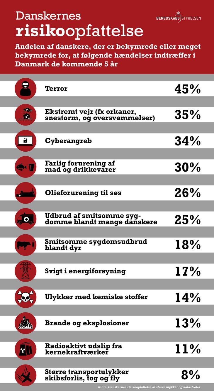 Terror, Orkaner Og Cyberangreb: Her Er Danskernes Største Frygt ...