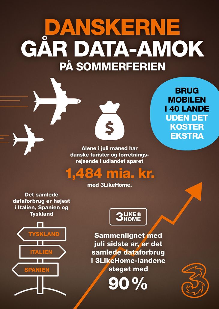 Billige Mobildata På Ferien Får Forbruget Til At Eksplodere Ekstra Bladet 