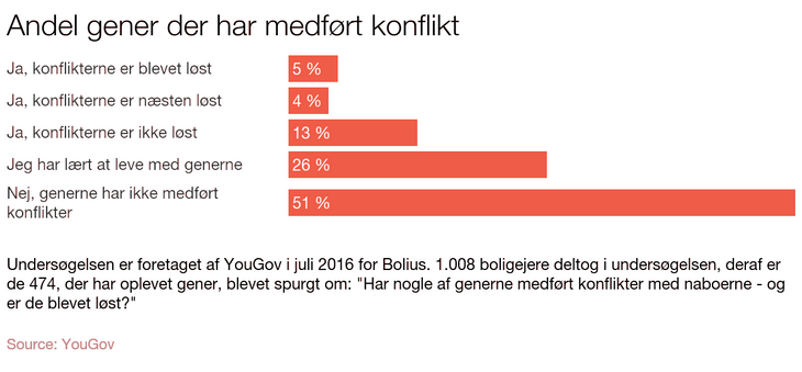 Her Er Den Største årsag Til Nabokrig Ekstra Bladet 