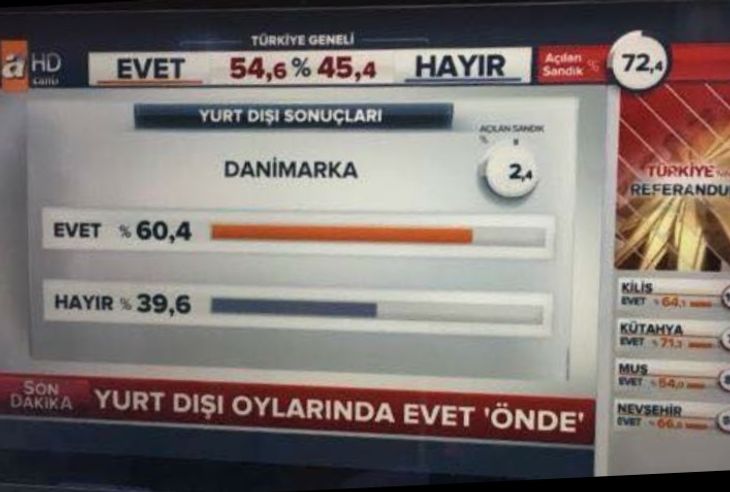 Tyrkisk tv-kanal viser afstemningsresultat for Danmark Knap 40 procent stemte 'nej'. Mere end 60 procent stemte 'ja'