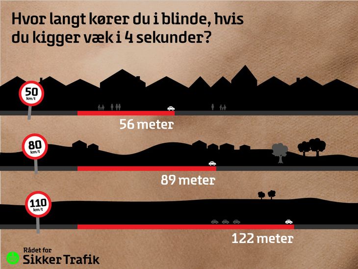 Her kan du se, hvor langt du når at køre, hvis du kigger væk fra vejen i fire sekunder. Grafik: Sikker Trafik 