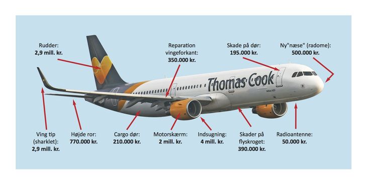 En ny radioantenne til en bil kan købes for et par hundrede kroner – en ny til et A321-fly løber op i ca. 50.000 kr. På tegningen ser du priserne på at udbedre diverse skader på et fly. Foto: Thomas Cook Airlines