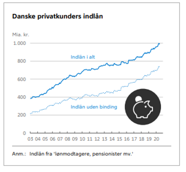 Sådan er danskerne bankbøger vokset de seneste år. Screenshot fra nationalbanken.dk