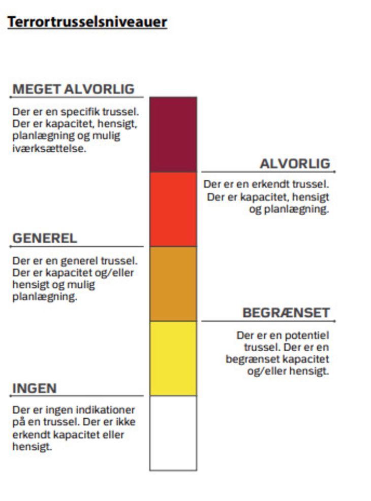 Terrortrusselsniveauer, som PET arbejder med i tjenestens vurdering af den generelle trussel mod Danmark. Foto: PET