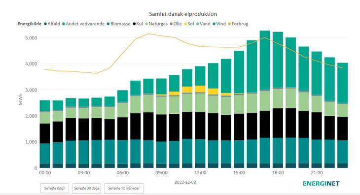 I går morges - mellem klokken 06-08 var kul den største enkeltstående energikilde til strømproduktion i Danmark. Screenshot fra Energinet