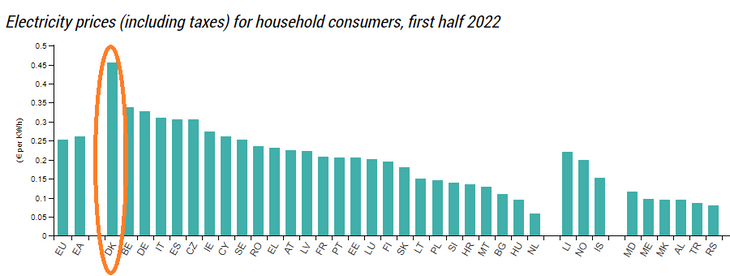 Danmark har en solid førsteplads på den her liste over elpriser fra EU, foråret 2022. 