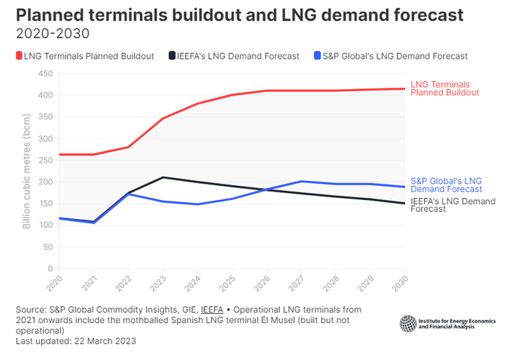 Den røde linje viser, hvor meget flydende gas, EU forbereder sig på at importere. Den blå og den sorte viser den forventede efterspørgsel på gas. Kilde: IEEFA