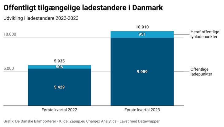 Antallet Af Offentlige Ladere Til Elbiler Eksploderer Ekstra Bladet 