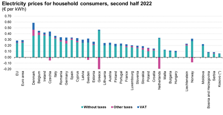 Danske el-selskaber havde rekordoverskud i 2022. Og danskerne betaler mest i EU for at få strøm. Men er der en sammenhæng? Screenshot fra Eurostat 