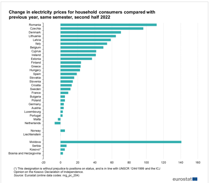 Prisstigninger i de fleste lande. Bemærk, at Danmark er på tredjepladsen. Screenshot: Eurostat
