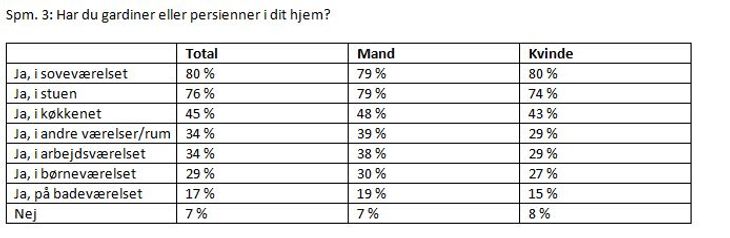 Gør du det også? Så mange danskere lurer ind gennem naboens vindue ...